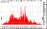 Solar PV/Inverter Performance East Array Actual & Average Power Output