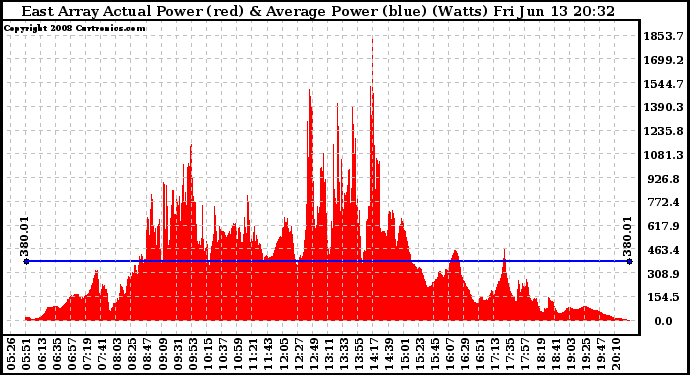 Solar PV/Inverter Performance East Array Actual & Average Power Output