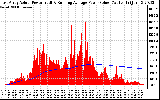 Solar PV/Inverter Performance East Array Actual & Running Average Power Output