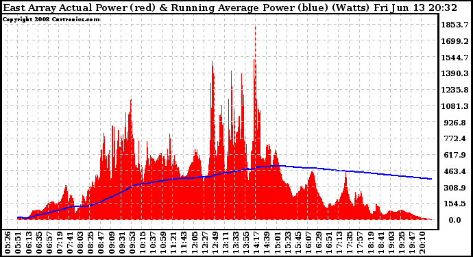 Solar PV/Inverter Performance East Array Actual & Running Average Power Output