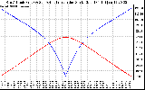 Solar PV/Inverter Performance Sun Altitude Angle & Azimuth Angle