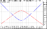 Solar PV/Inverter Performance Sun Altitude Angle & Sun Incidence Angle on PV Panels