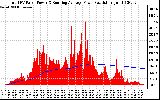 Solar PV/Inverter Performance Total PV Panel & Running Average Power Output