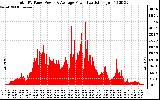 Solar PV/Inverter Performance Total PV Panel Power Output