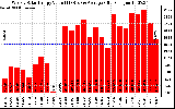 Solar PV/Inverter Performance Weekly Solar Energy Production Value