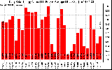 Solar PV/Inverter Performance Daily Solar Energy Production Value