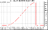 Solar PV/Inverter Performance Daily Energy Production