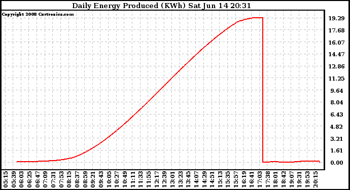 Solar PV/Inverter Performance Daily Energy Production