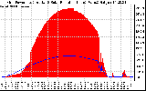 Solar PV/Inverter Performance Grid Power & Solar Radiation