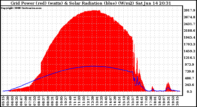 Solar PV/Inverter Performance Grid Power & Solar Radiation