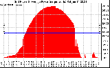 Solar PV/Inverter Performance Inverter Power Output