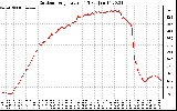 Solar PV/Inverter Performance Outdoor Temperature