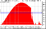 Solar PV/Inverter Performance Solar Radiation & Day Average per Minute