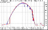 Solar PV/Inverter Performance Photovoltaic Panel Current Output