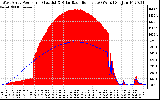 Solar PV/Inverter Performance West Array Power Output & Solar Radiation