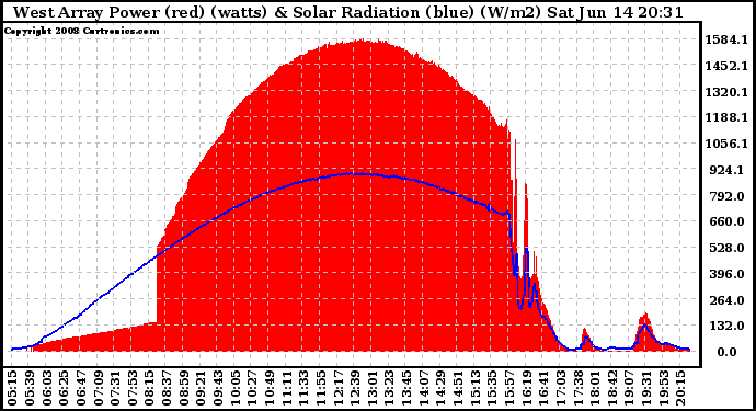 Solar PV/Inverter Performance West Array Power Output & Solar Radiation