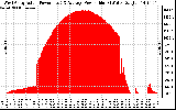 Solar PV/Inverter Performance West Array Actual & Average Power Output