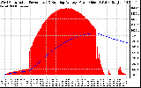 Solar PV/Inverter Performance West Array Actual & Running Average Power Output