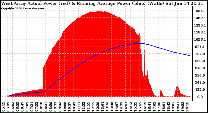 Solar PV/Inverter Performance West Array Actual & Running Average Power Output