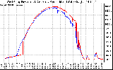 Solar PV/Inverter Performance Photovoltaic Panel Power Output