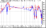 Solar PV/Inverter Performance Photovoltaic Panel Voltage Output