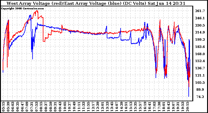 Solar PV/Inverter Performance Photovoltaic Panel Voltage Output