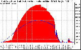 Solar PV/Inverter Performance East Array Power Output & Solar Radiation