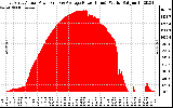 Solar PV/Inverter Performance East Array Actual & Average Power Output