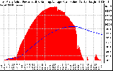 Solar PV/Inverter Performance East Array Actual & Running Average Power Output