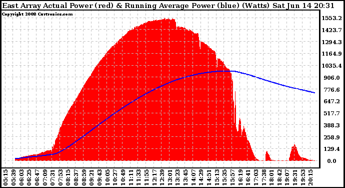 Solar PV/Inverter Performance East Array Actual & Running Average Power Output