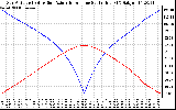 Solar PV/Inverter Performance Sun Altitude Angle & Azimuth Angle