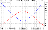 Solar PV/Inverter Performance Sun Altitude Angle & Sun Incidence Angle on PV Panels