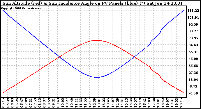 Solar PV/Inverter Performance Sun Altitude Angle & Sun Incidence Angle on PV Panels