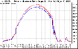 Solar PV/Inverter Performance PV Panel Power Output & Inverter Power Output