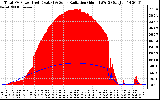 Solar PV/Inverter Performance Total PV Panel Power Output & Solar Radiation