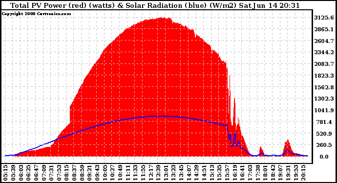 Solar PV/Inverter Performance Total PV Panel Power Output & Solar Radiation