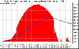 Solar PV/Inverter Performance Total PV Panel & Running Average Power Output