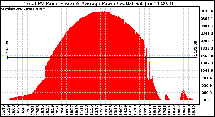 Solar PV/Inverter Performance Total PV Panel Power Output