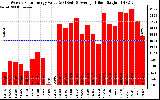 Solar PV/Inverter Performance Weekly Solar Energy Production Value