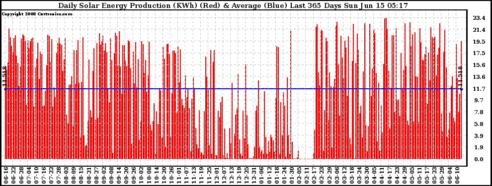 Solar PV/Inverter Performance Daily Solar Energy Production Last 365 Days