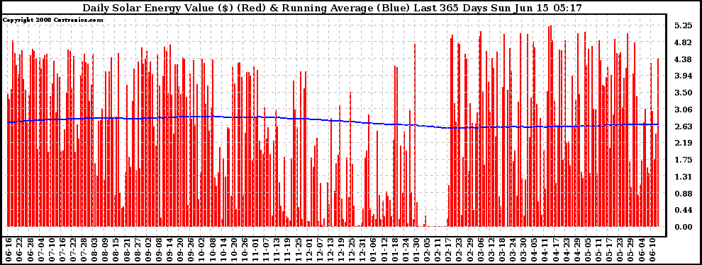 Solar PV/Inverter Performance Daily Solar Energy Production Value Running Average Last 365 Days