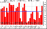 Solar PV/Inverter Performance Daily Solar Energy Production Value