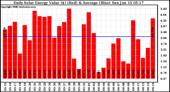 Solar PV/Inverter Performance Daily Solar Energy Production Value