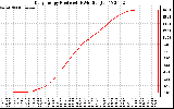 Solar PV/Inverter Performance Daily Energy Production