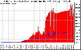 Solar PV/Inverter Performance Grid Power & Solar Radiation