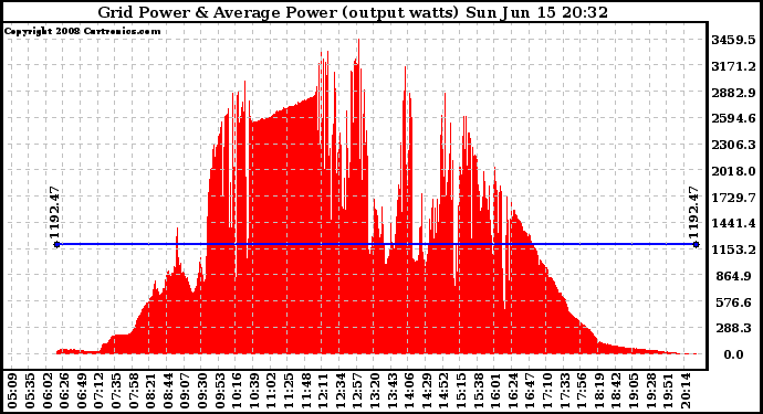 Solar PV/Inverter Performance Inverter Power Output