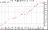 Solar PV/Inverter Performance Outdoor Temperature