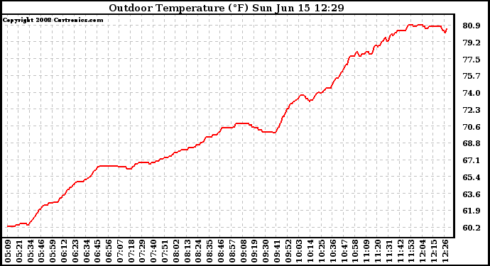 Solar PV/Inverter Performance Outdoor Temperature