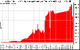 Solar PV/Inverter Performance Solar Radiation & Day Average per Minute