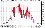 Solar PV/Inverter Performance Photovoltaic Panel Current Output